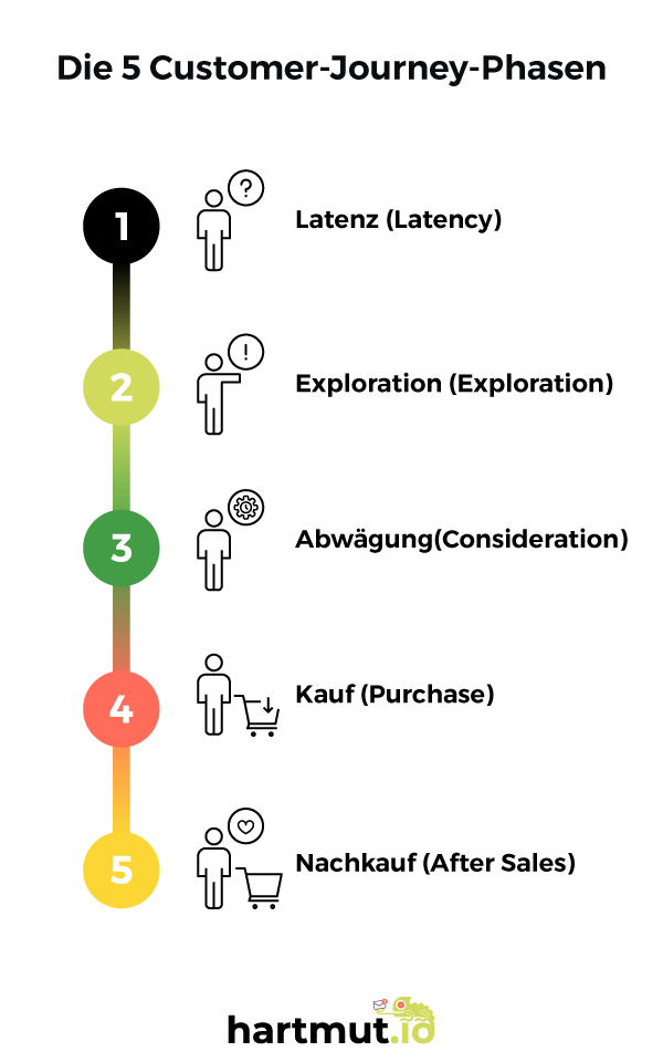 customer journey 5 phasen modell